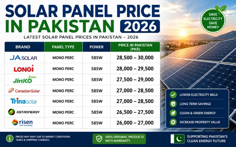 solar-panel-price-in-pakistan-2026 Infographic showing solar panel prices in Pakistan for 2026 with popular brands including JA Solar, Longi, Jinko, Canadian Solar, Trina Solar, Astroenergy, and Risen. The image features a modern solar farm background, price comparison table in PKR, and benefits of solar energy such as lower electricity bills and long-term savings