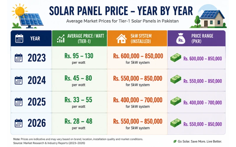 Solar panel price per watt trend Pakistan 2023 to 2026
