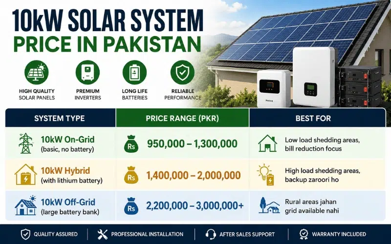 10kW solar system cost breakdown panels inverter battery