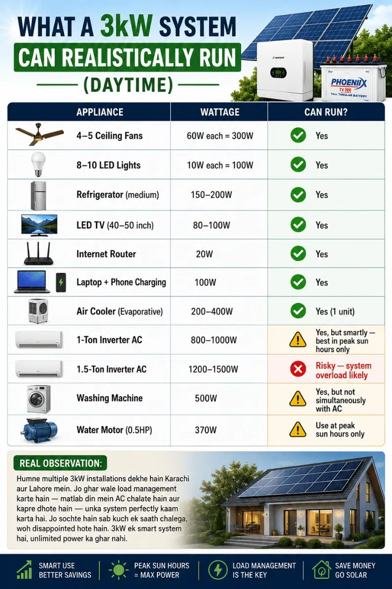 appliances-running-3kw-solar-pakistan Appliances that can run on 3kW solar system in Pakistan
