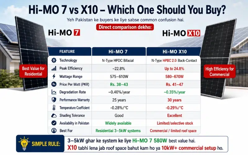 LONGi Hi-MO 7 vs Hi-MO X10 solar panel comparison in Pakistan showing efficiency, wattage, price per watt, warranty, shading tolerance, and best use cases for residential and commercial solar systems.