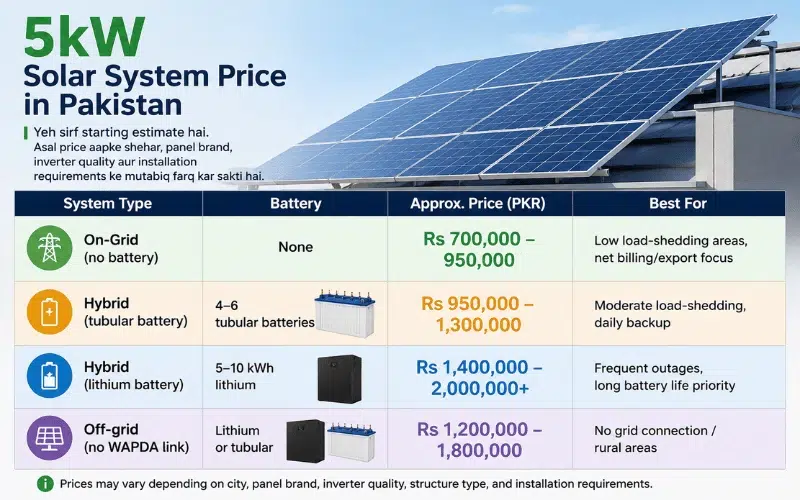 Comparison of on-grid, hybrid, and off-grid 5kW solar systems in Pakistan