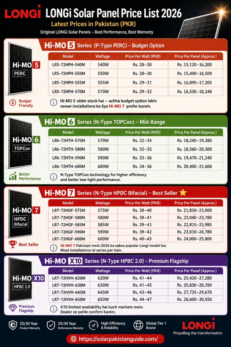 longi solar panel price per watt pakistan 2026